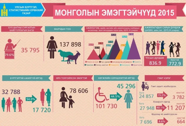 БИЧЛЭГ: Хотын замын бүтээн байгуулалт 54 хувьтай байна